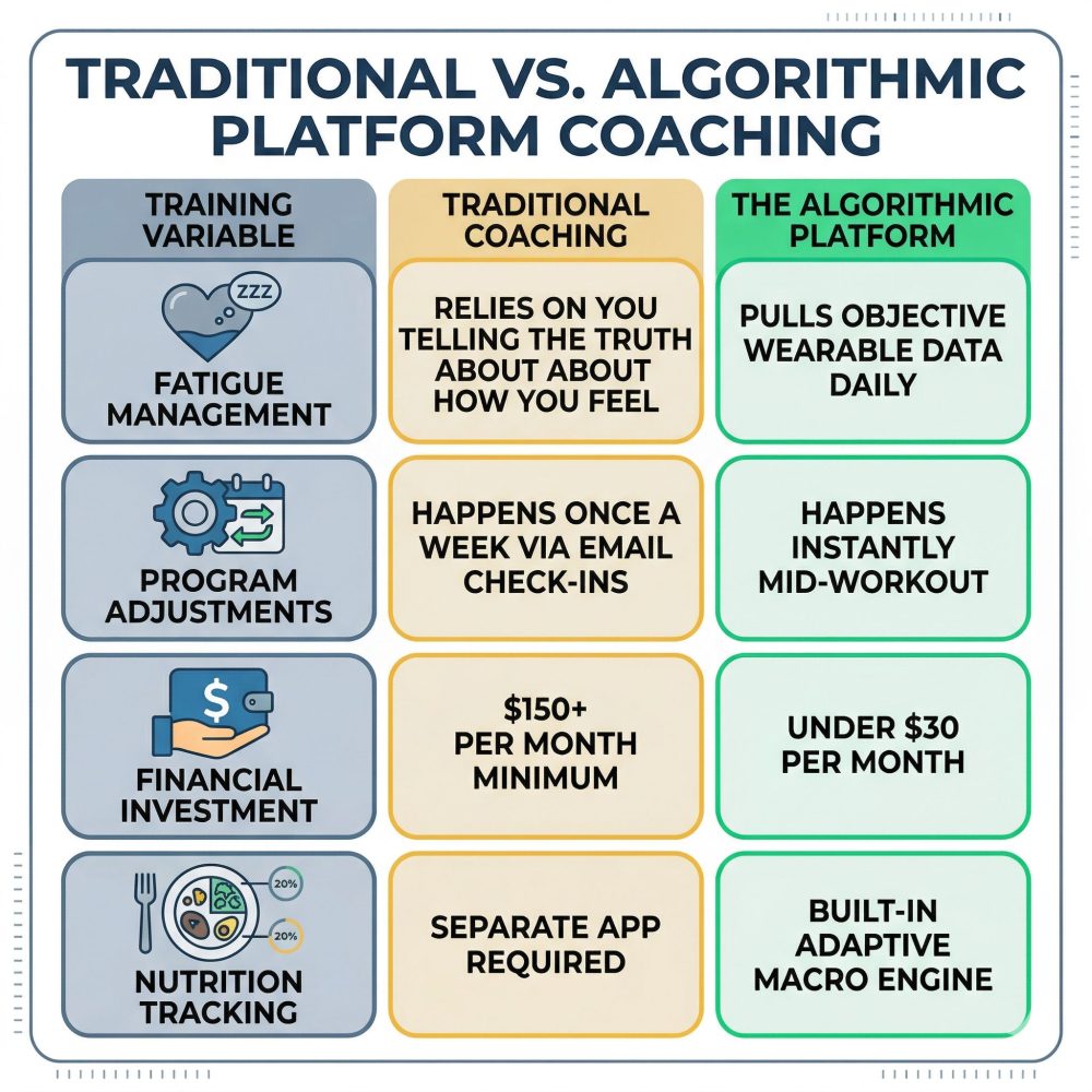 A clean, highly readable modern flat-design 1:1 square comparison matrix infographic. It is titled: 'TRADITIONAL VS. ALGORITHMIC PLATFORM COACHING'.